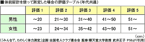 日本健康運動研究所 柔軟性 チェック 長座位体前屈テスト